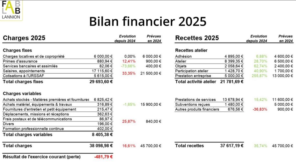 Bilan financier 2025
